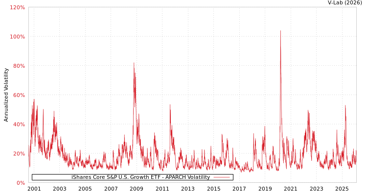 graph of iShares Core S&P U.S. Growth ETF APARCH