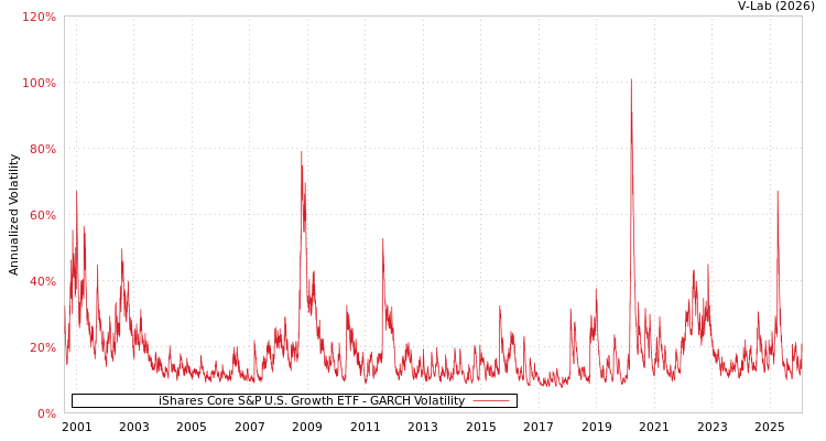 graph of iShares Core S&P U.S. Growth ETF GARCH