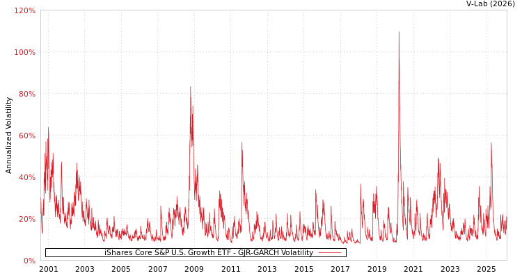 graph of iShares Core S&P U.S. Growth ETF GJR-GARCH