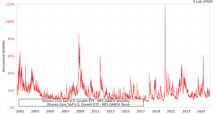graph of iShares Core S&P U.S. Growth ETF MF2-GARCH