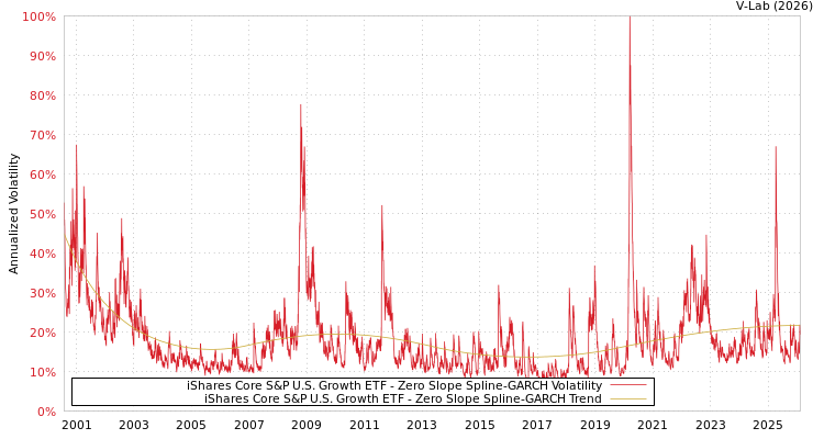 graph of iShares Core S&P U.S. Growth ETF S0GARCH
