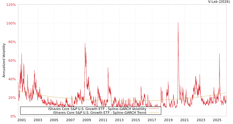graph of iShares Core S&P U.S. Growth ETF SGARCH