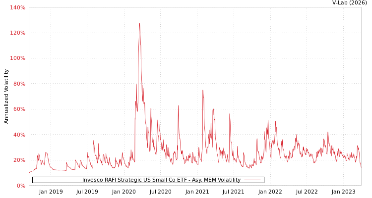 graph of Invesco RAFI Strategic US Small Co ETF AMEM
