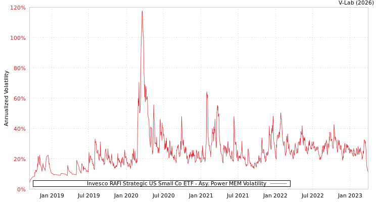graph of Invesco RAFI Strategic US Small Co ETF APMEM