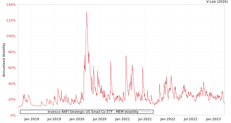 graph of Invesco RAFI Strategic US Small Co ETF MEM