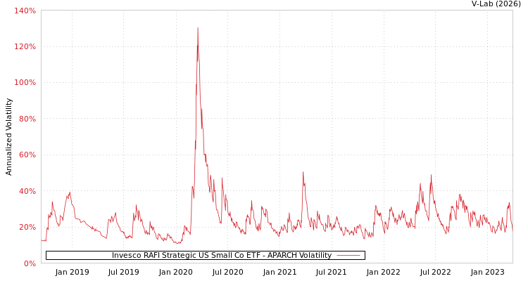 graph of Invesco RAFI Strategic US Small Co ETF APARCH