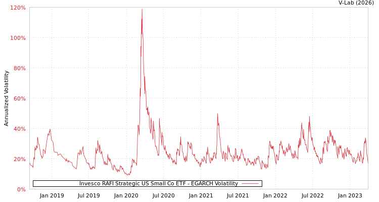 graph of Invesco RAFI Strategic US Small Co ETF EGARCH