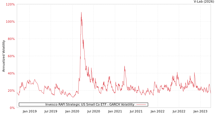graph of Invesco RAFI Strategic US Small Co ETF GARCH