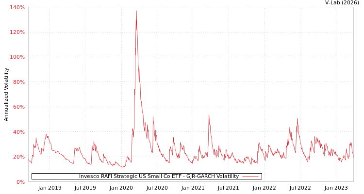 graph of Invesco RAFI Strategic US Small Co ETF GJR-GARCH