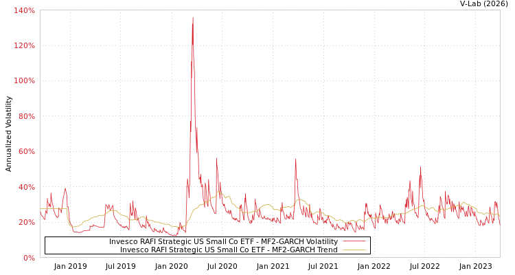 graph of Invesco RAFI Strategic US Small Co ETF MF2-GARCH