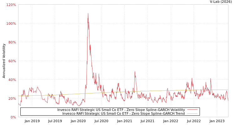 graph of Invesco RAFI Strategic US Small Co ETF S0GARCH