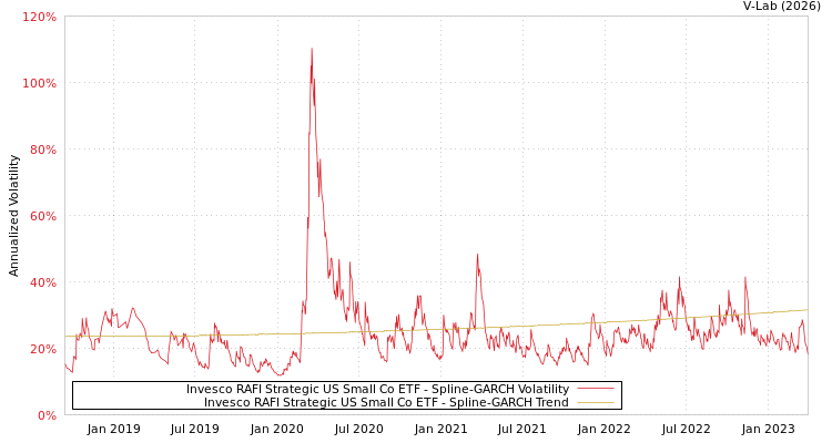 graph of Invesco RAFI Strategic US Small Co ETF SGARCH