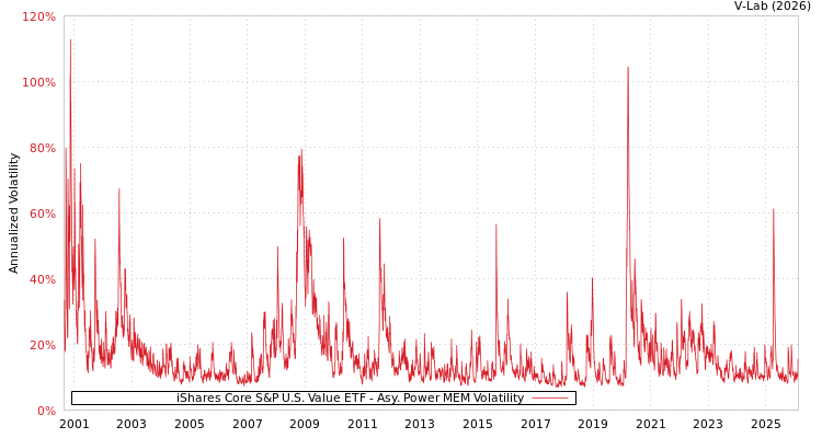 graph of iShares Core S&P U.S. Value ETF APMEM