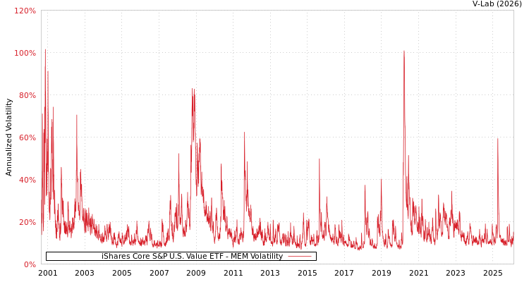 graph of iShares Core S&P U.S. Value ETF MEM