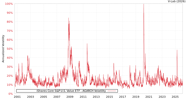 graph of iShares Core S&P U.S. Value ETF AGARCH