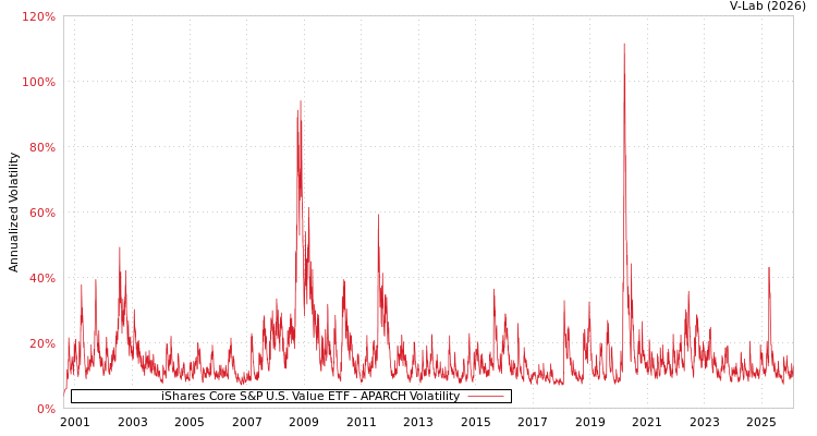 graph of iShares Core S&P U.S. Value ETF APARCH
