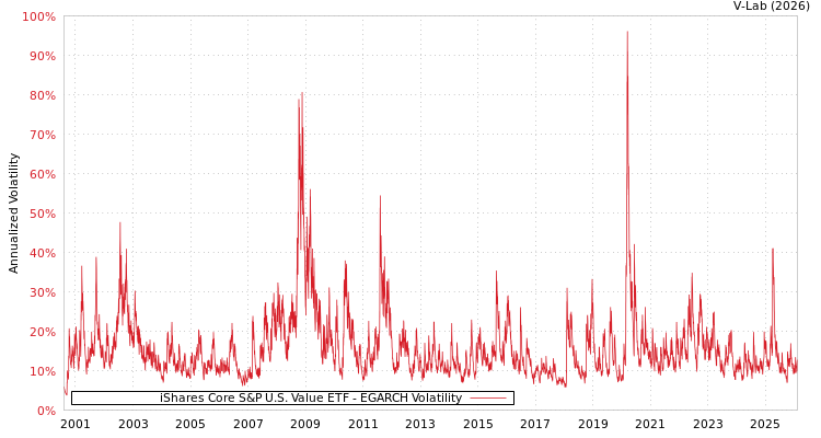 graph of iShares Core S&P U.S. Value ETF EGARCH