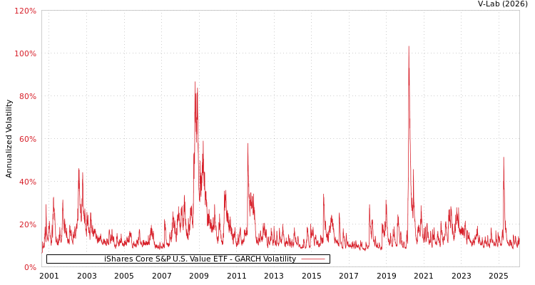 graph of iShares Core S&P U.S. Value ETF GARCH