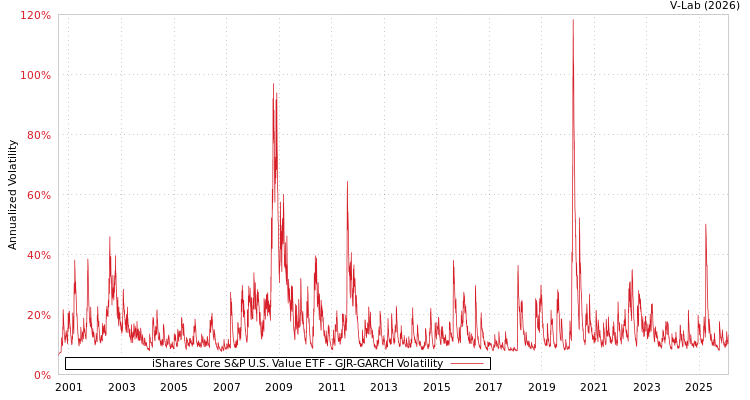 graph of iShares Core S&P U.S. Value ETF GJR-GARCH