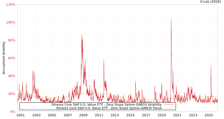 graph of iShares Core S&P U.S. Value ETF S0GARCH