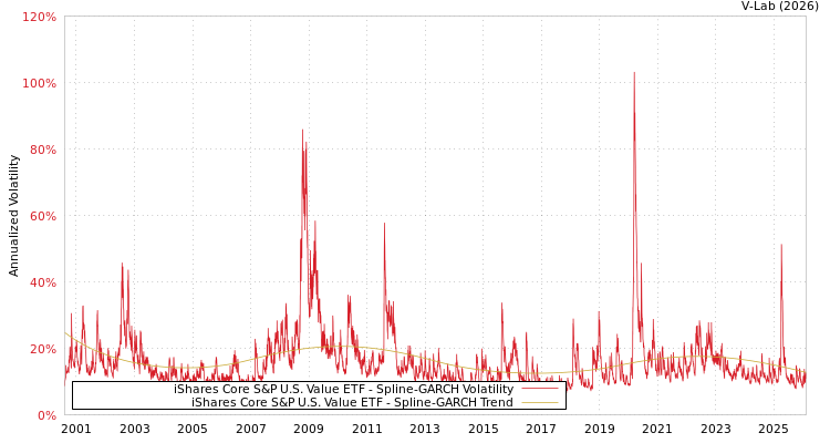 graph of iShares Core S&P U.S. Value ETF SGARCH