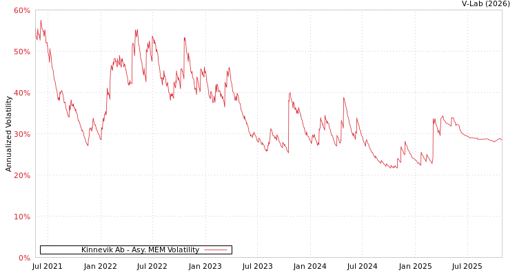 graph of Kinnevik Ab AMEM