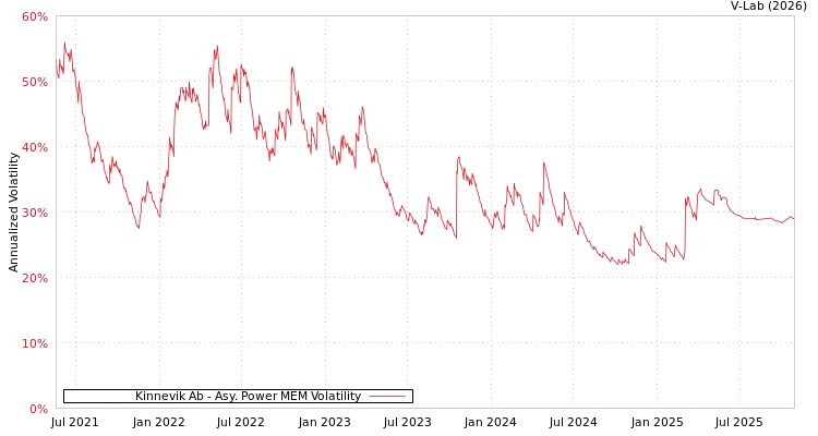 graph of Kinnevik Ab APMEM