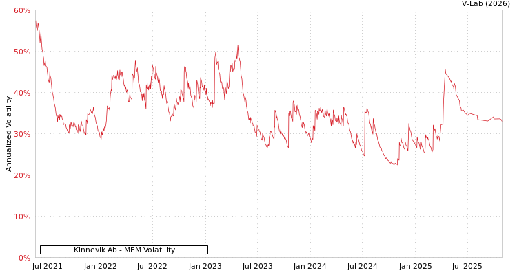 graph of Kinnevik Ab MEM