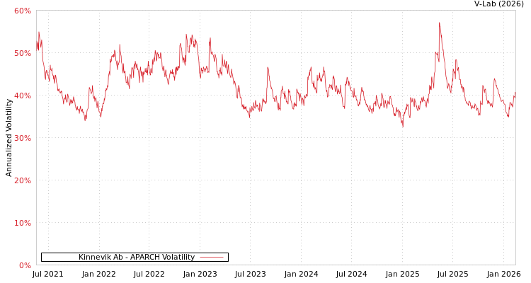 graph of Kinnevik Ab APARCH