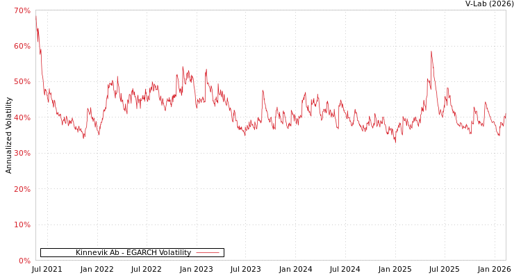 graph of Kinnevik Ab EGARCH