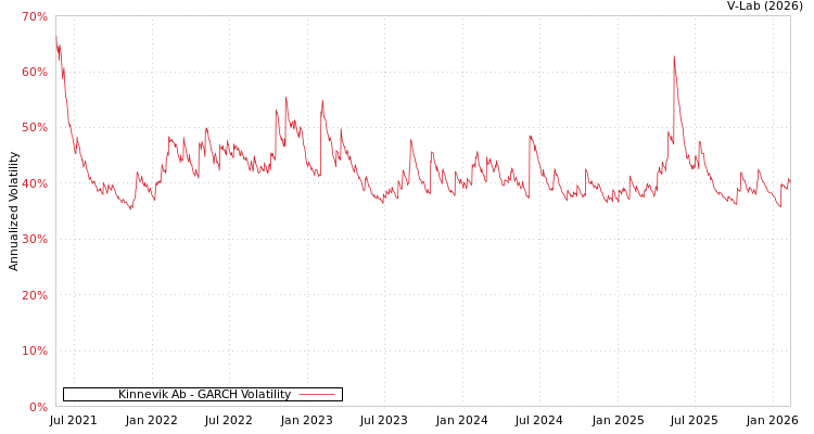 graph of Kinnevik Ab GARCH