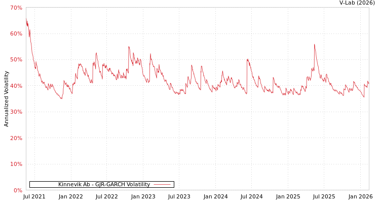 graph of Kinnevik Ab GJR-GARCH