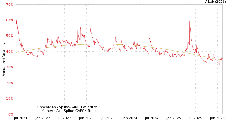 graph of Kinnevik Ab SGARCH