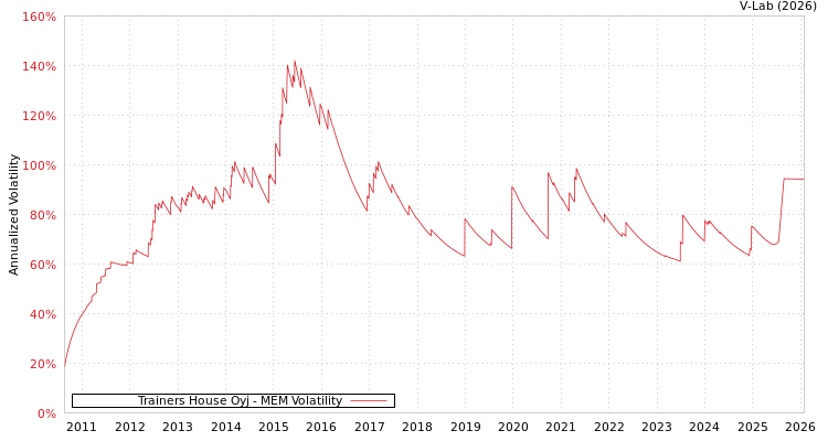 graph of Trainers House Oyj MEM