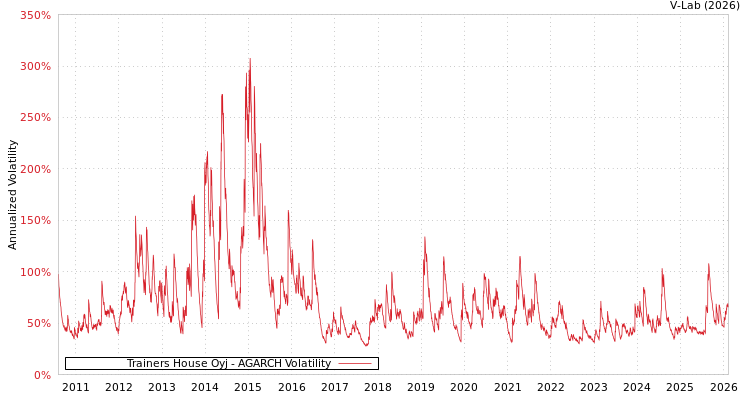 graph of Trainers House Oyj AGARCH