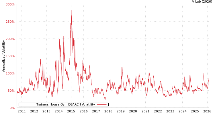 graph of Trainers House Oyj EGARCH