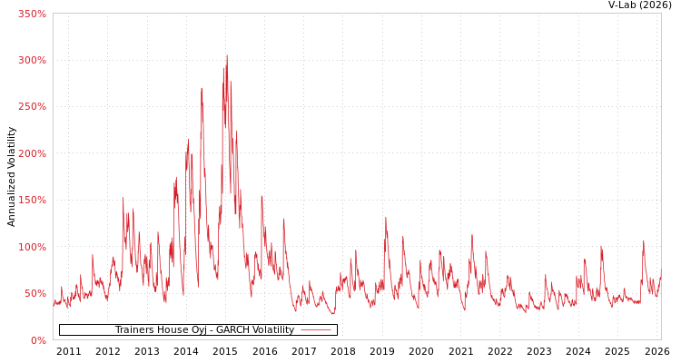 graph of Trainers House Oyj GARCH