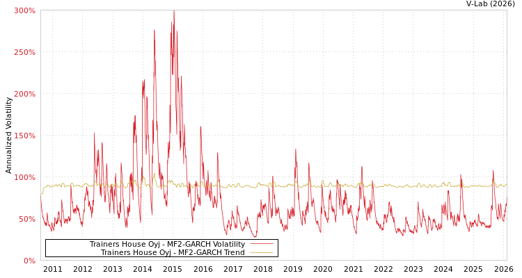 graph of Trainers House Oyj MF2-GARCH
