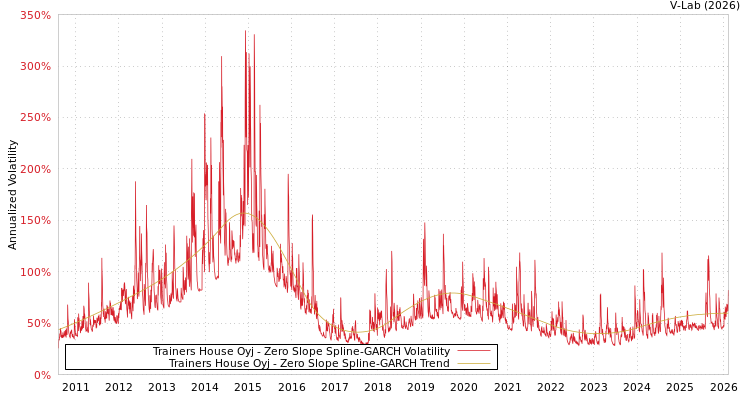 graph of Trainers House Oyj S0GARCH