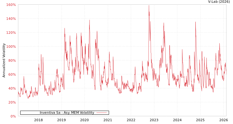 graph of Inventiva Sa AMEM