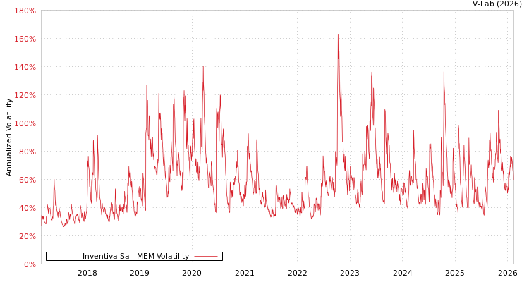 graph of Inventiva Sa MEM