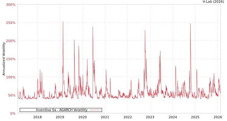graph of Inventiva Sa AGARCH