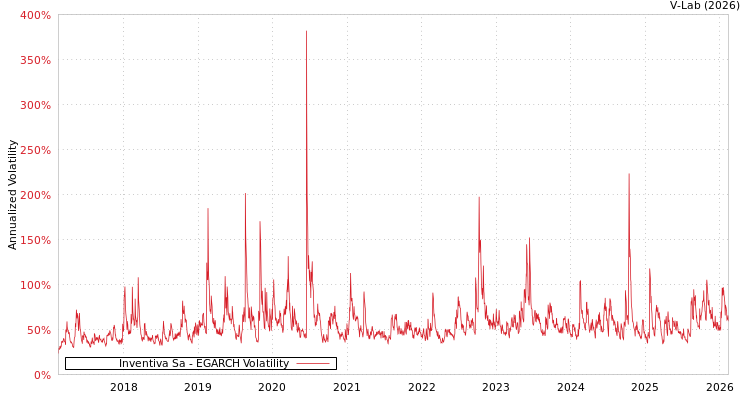 graph of Inventiva Sa EGARCH