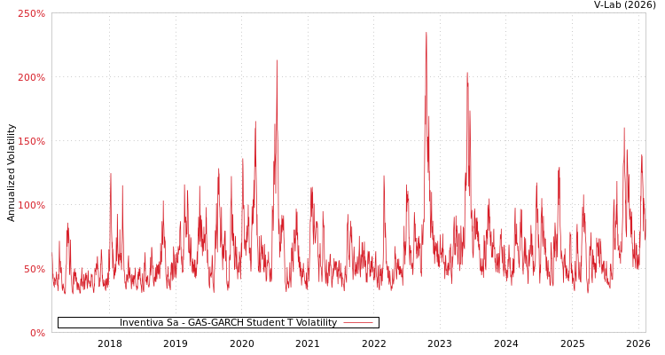 graph of Inventiva Sa GAS-GARCH-T