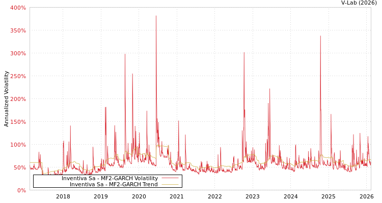 graph of Inventiva Sa MF2-GARCH