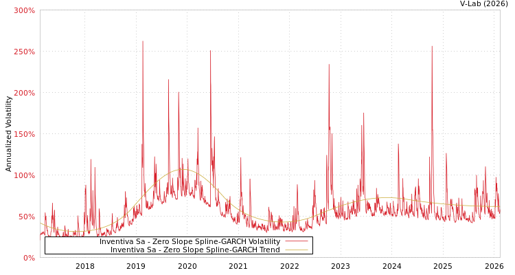 graph of Inventiva Sa S0GARCH