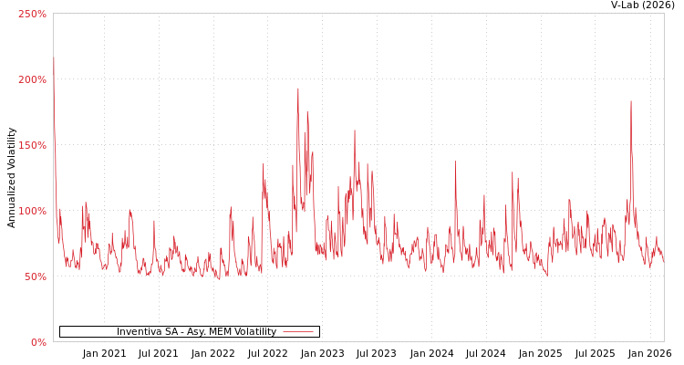 graph of Inventiva SA AMEM