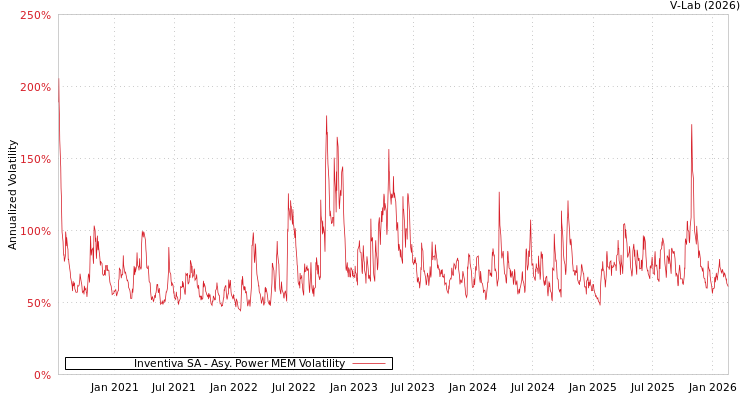 graph of Inventiva SA APMEM