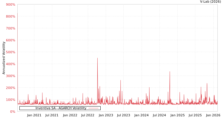 graph of Inventiva SA AGARCH