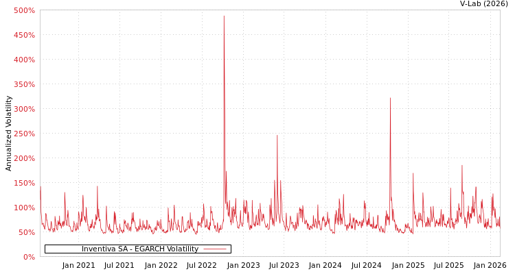 graph of Inventiva SA EGARCH